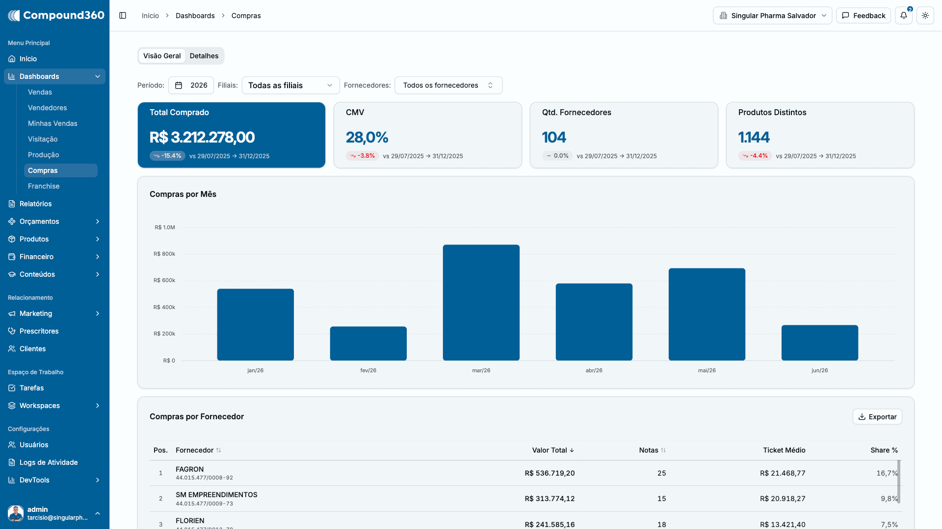 Dashboard de compras: total comprado, CMV, compras por mês e ranking por fornecedor